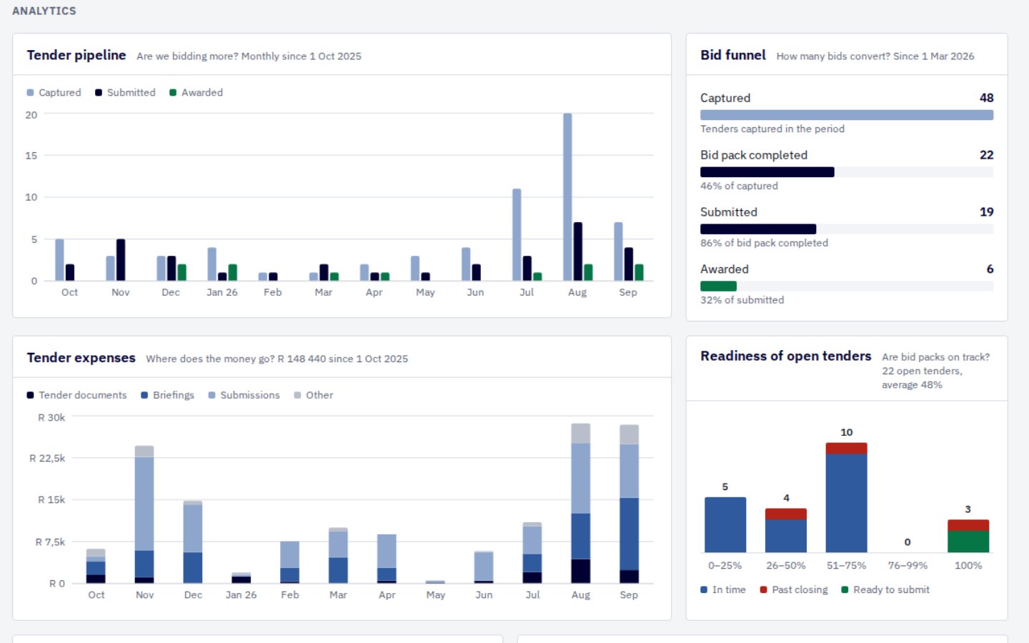 Analytics dashboard with tender pipeline, bid funnel, expenses and readiness charts