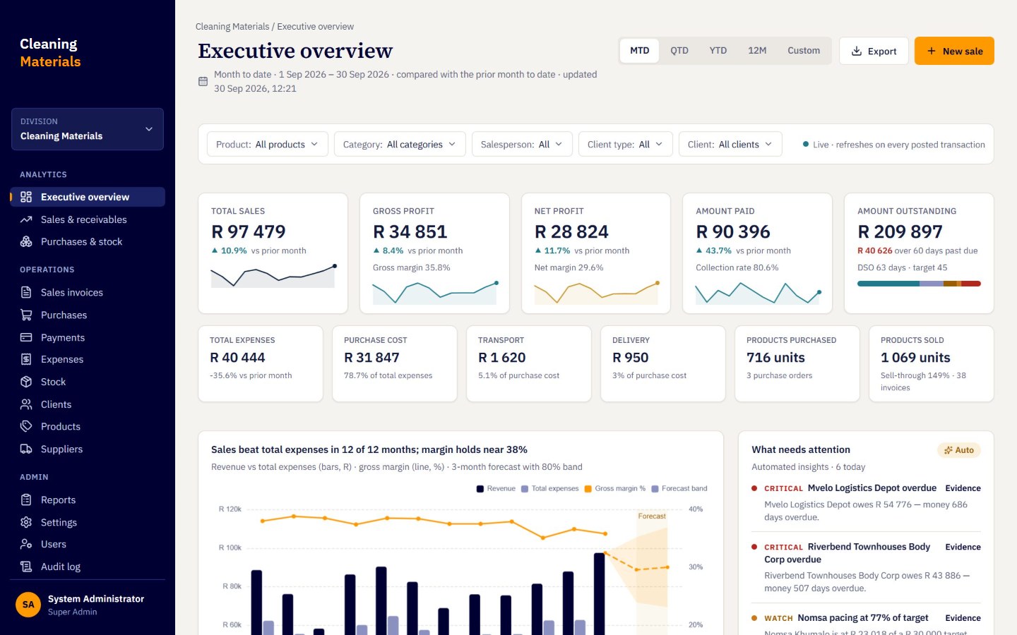 Executive BI dashboard of a stock and sales system built by Monetworks